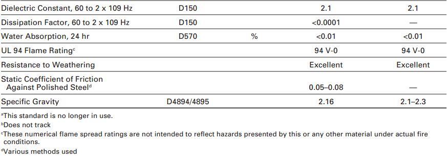 PTFE Properties 